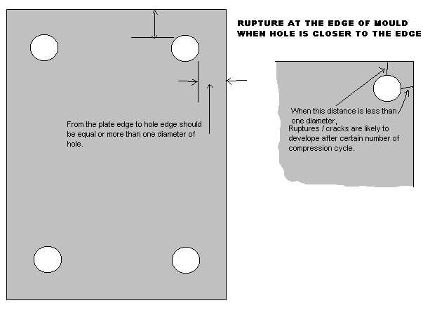  Rupture at the edge of mould