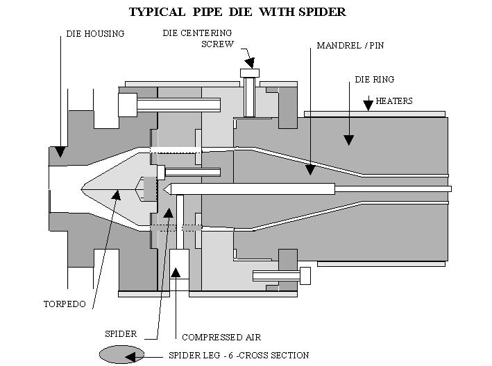 Die for extrusion of pipe