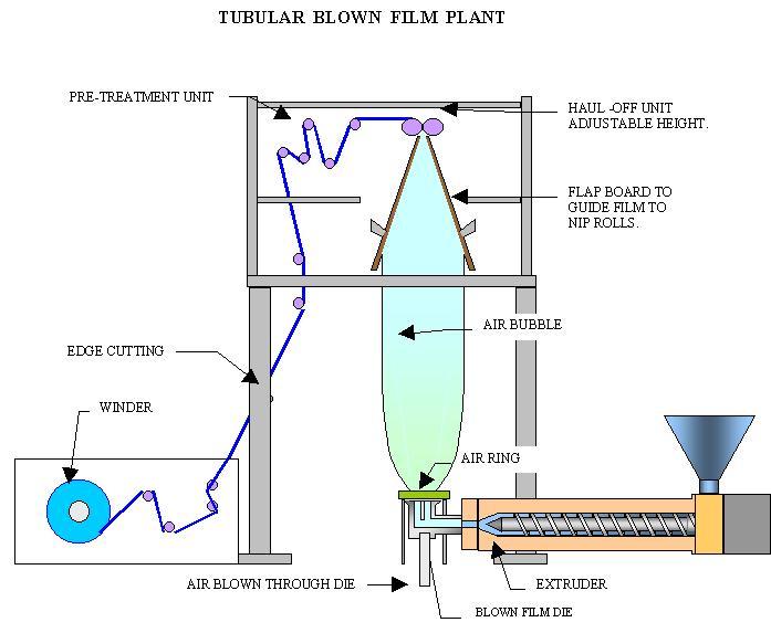 Blown film plant